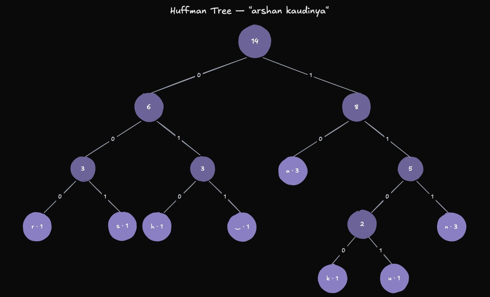 Huffman tree and encoding visualization