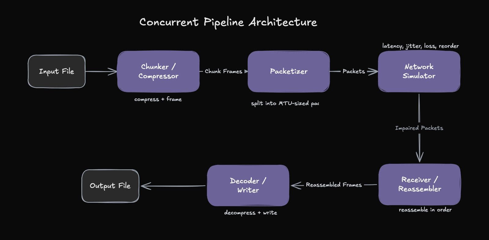 Five-thread concurrent pipeline architecture