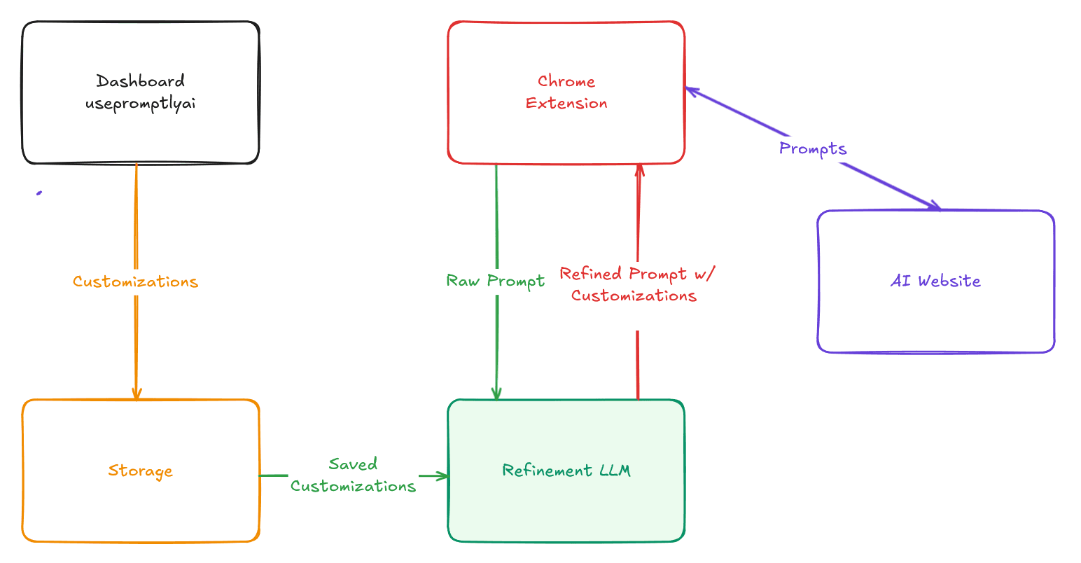 Promptly Flow Diagram